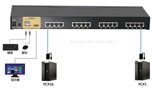 经济型多端口HDMI/DVI混合KVM控制器 节省成本与拓展空间的理想之选